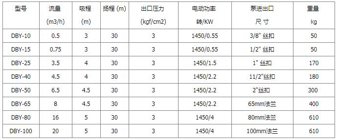 DBY電動隔膜泵性能參數 DBY電動隔膜泵性能參數