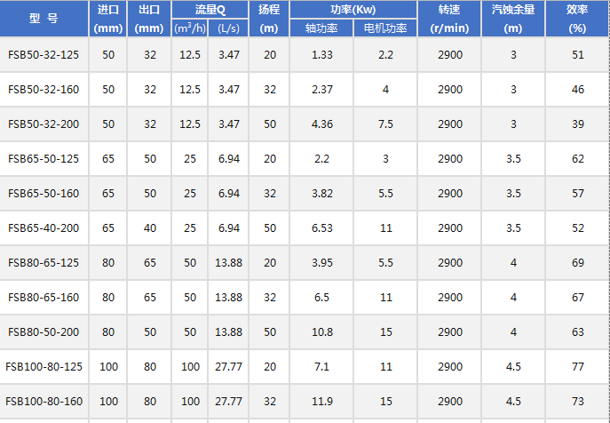 FSB氟塑料化工泵技術(shù)參數(shù) FSB氟塑料化工泵技術(shù)參數(shù)
