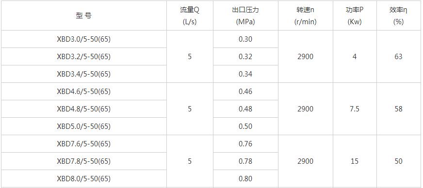 1610457976575702.jpg XBD-W臥式單級消防泵性能參數(shù)01.jpg